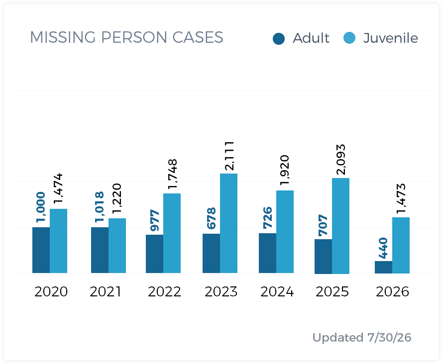 Missing Persons