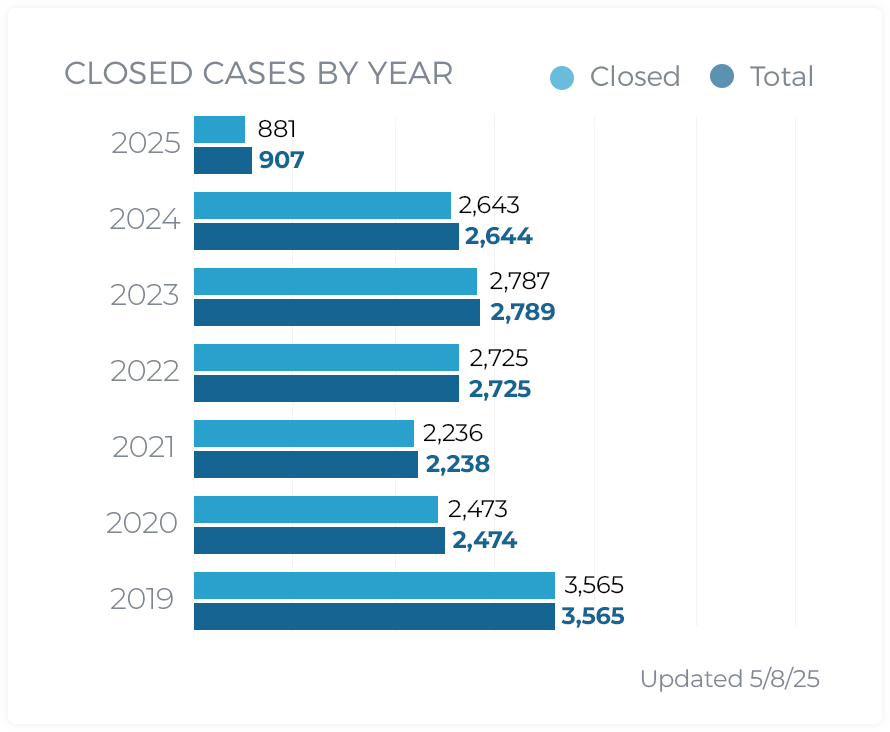 Closed Cases By Year 