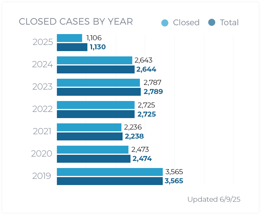 Closed Cases By Year 