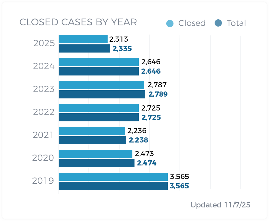 Closed Cases By Year Closed Cases By Year