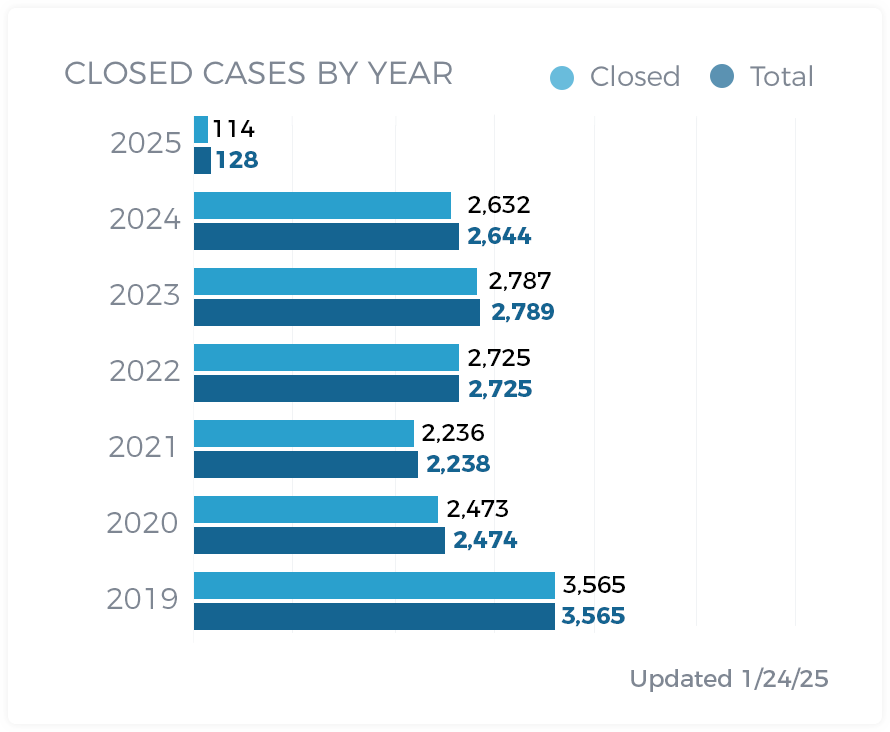 Closed Cases By Year 