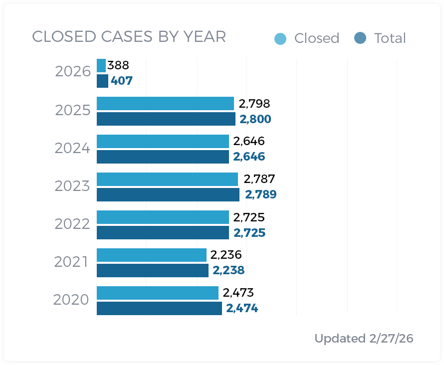Closed Cases By Year