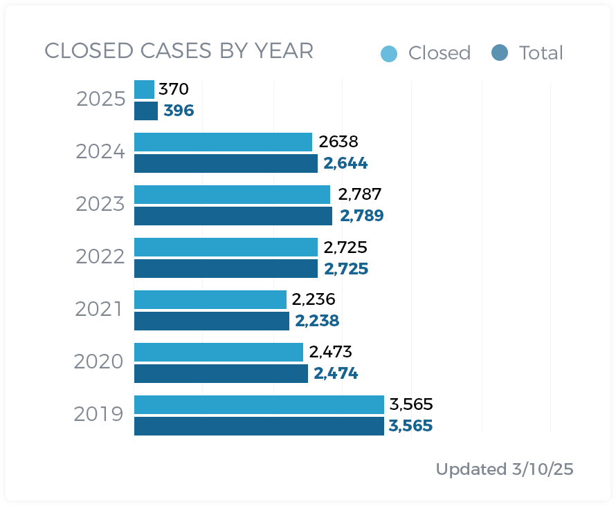 Closed Cases By Year 