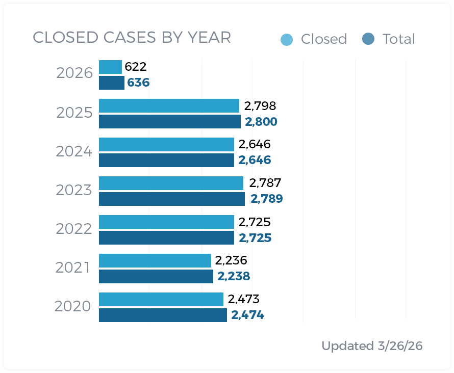 Closed Cases By Year