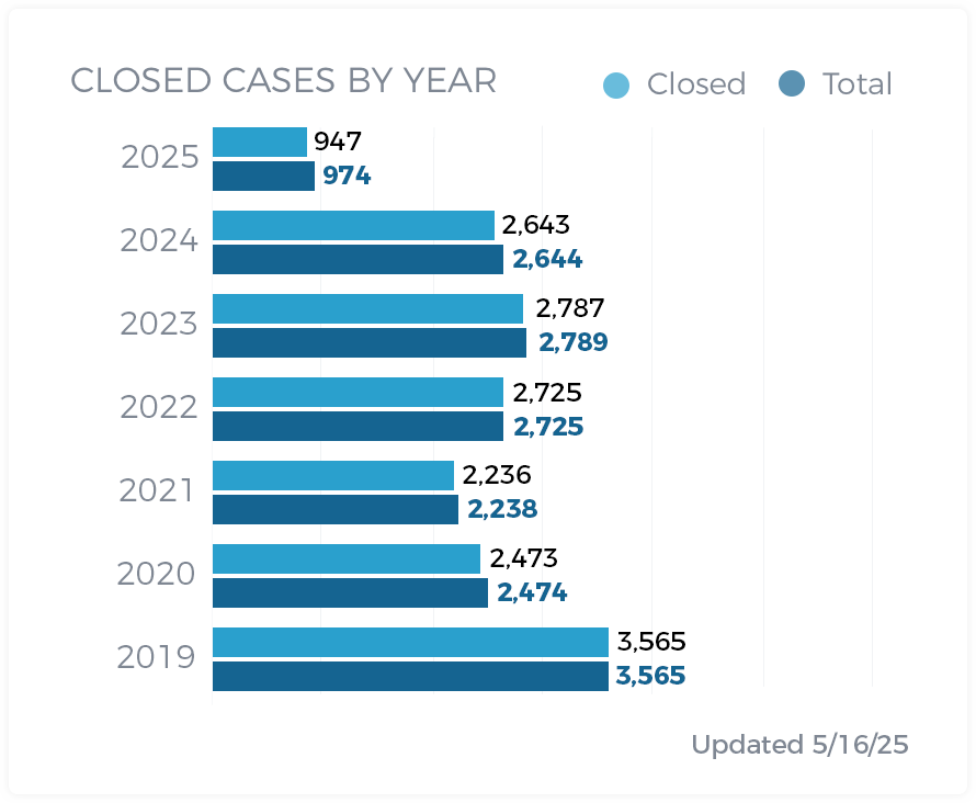 Closed Cases By Year 