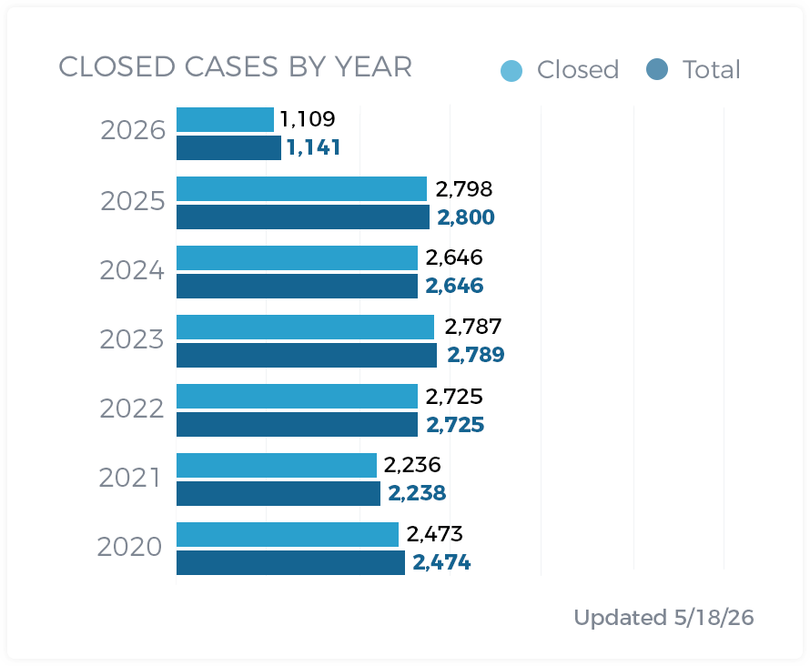 Closed Cases By Year