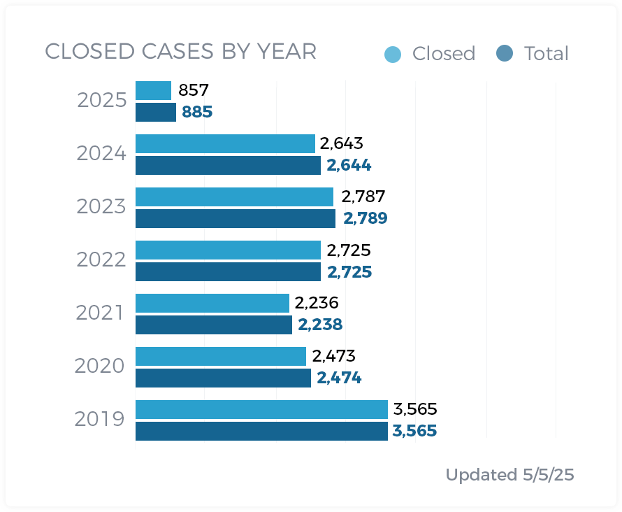 Closed Cases By Year 