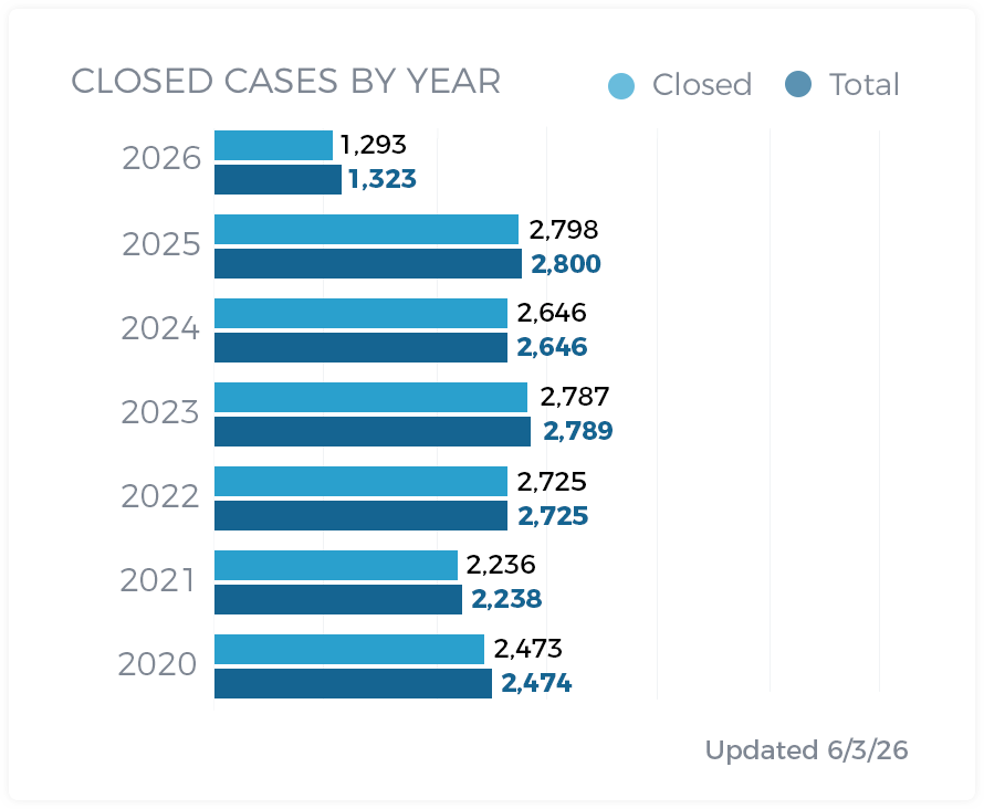 Closed Cases By Year