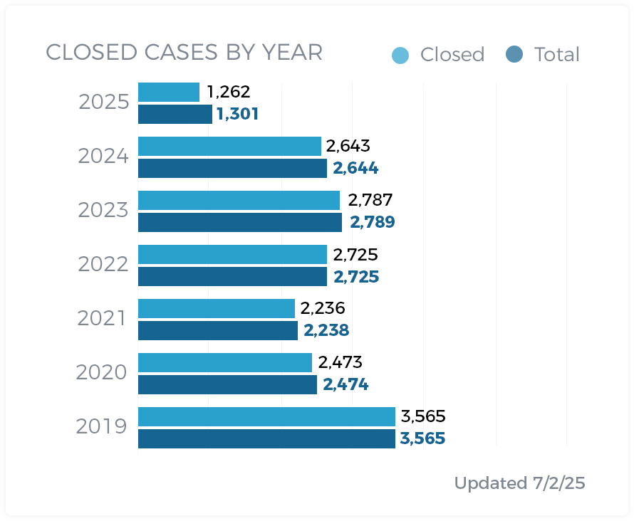 Closed Cases By Year 