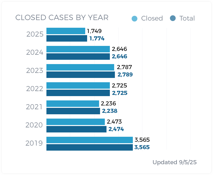 Closed Cases By Year 