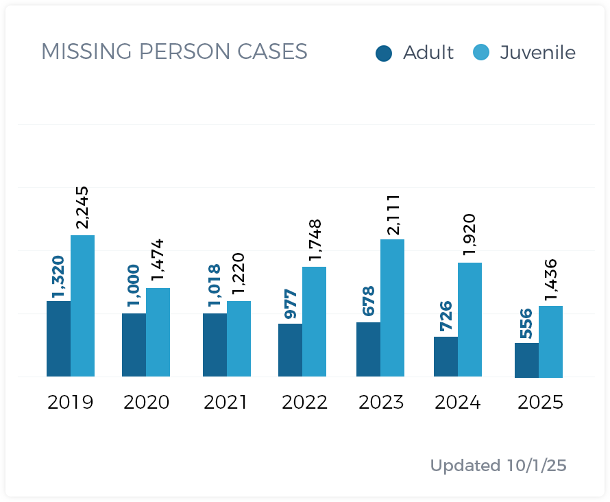 Missing Persons