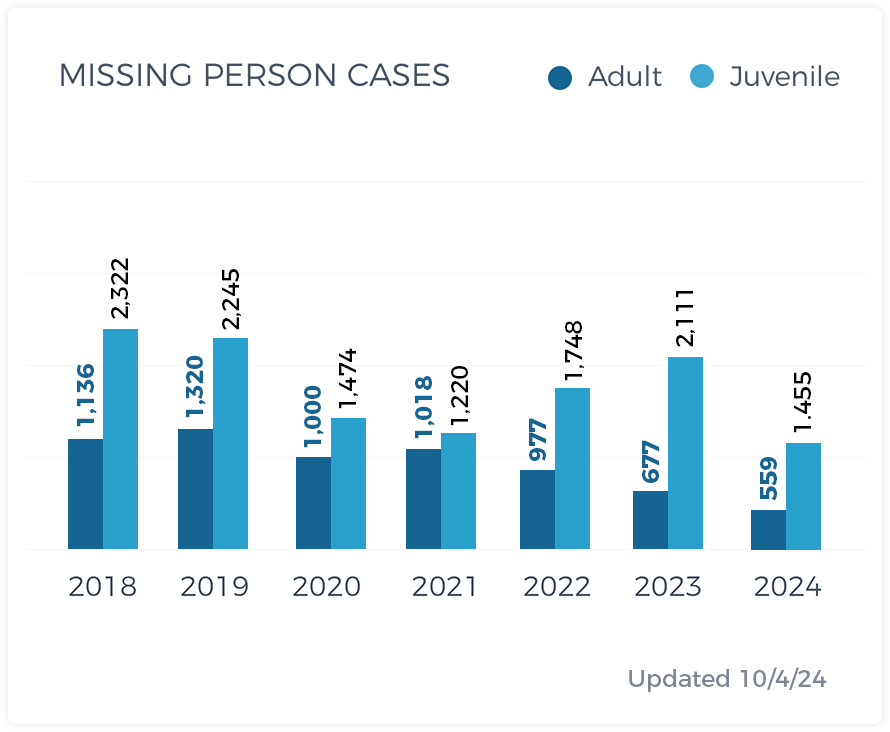 Missing Persons