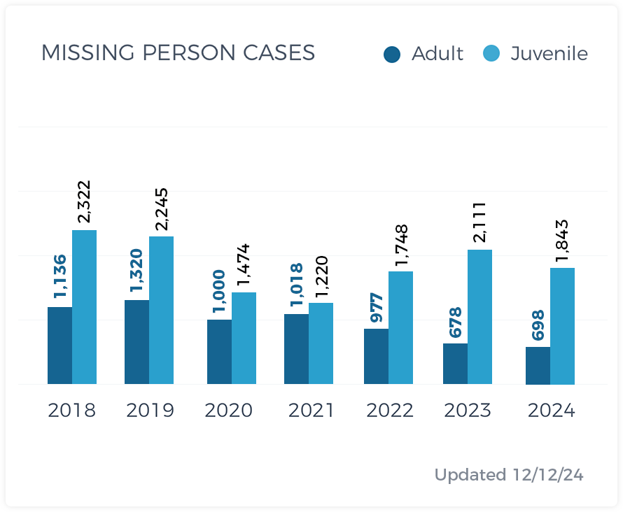 Missing Persons