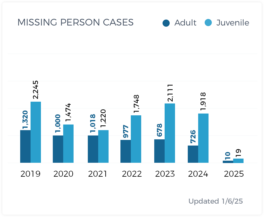 Missing Persons