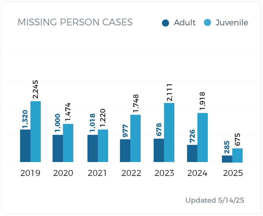 Missing Persons