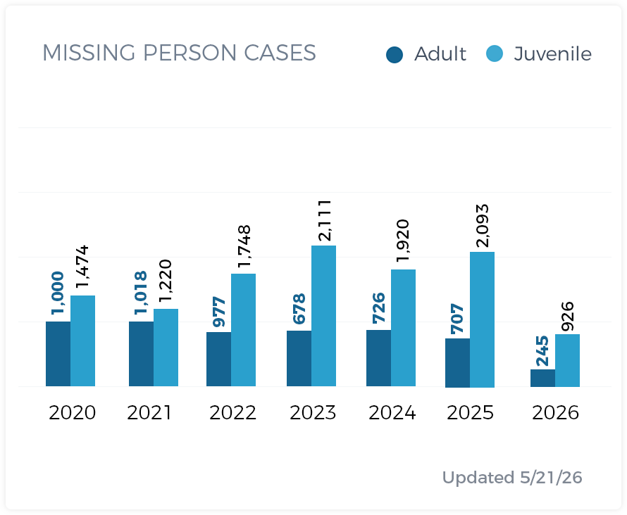 Missing Persons