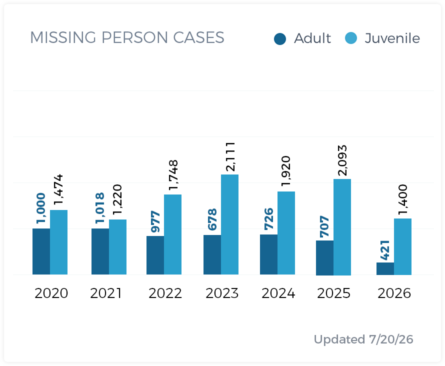 Missing Persons