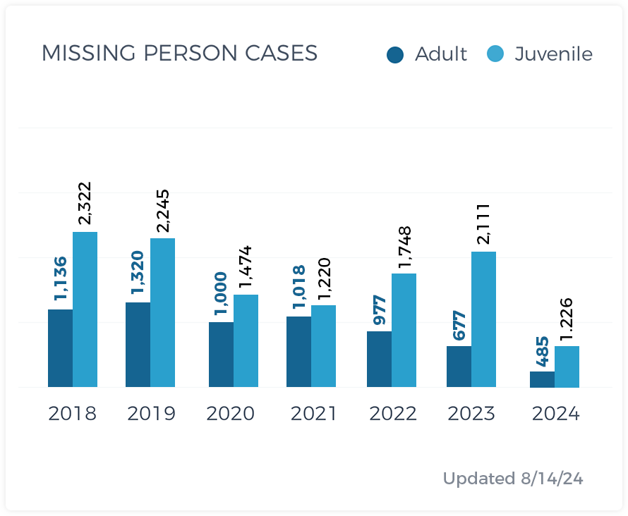 Missing Persons