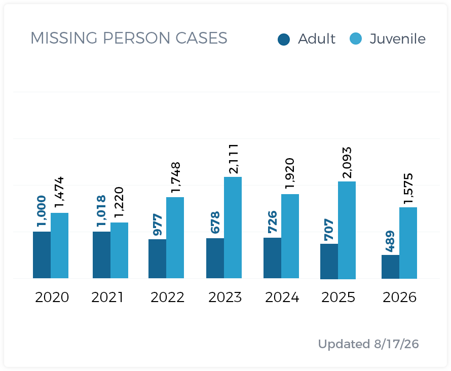 Missing Persons