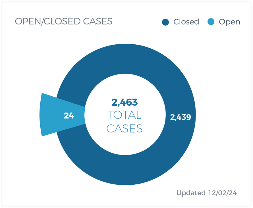 Open/Closed Cases 