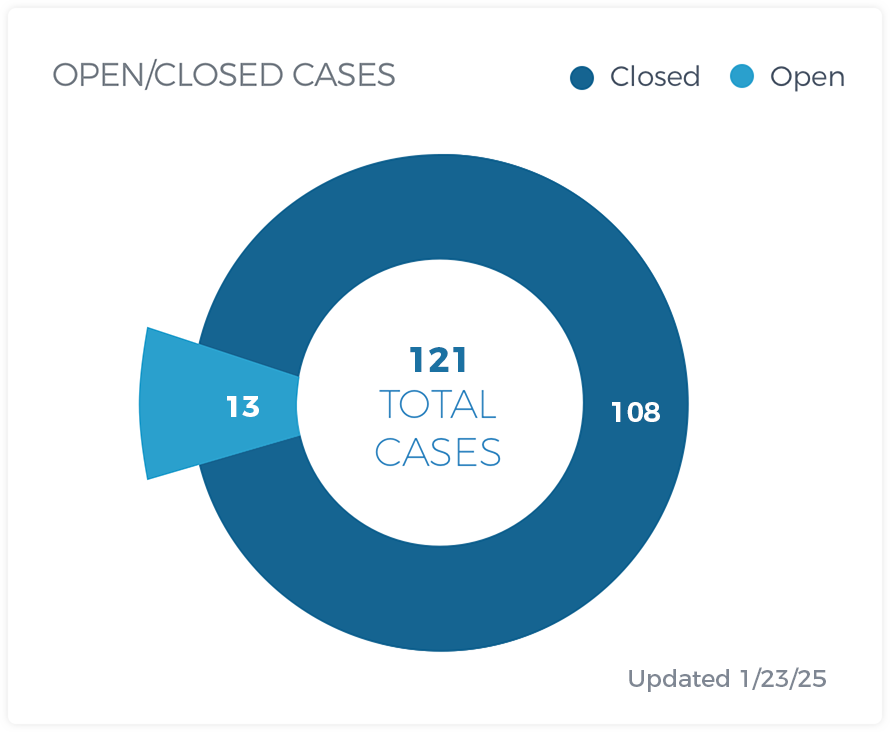 Open/Closed Cases 