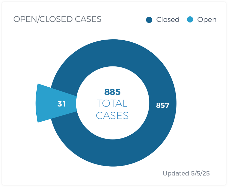 Open/Closed Cases 