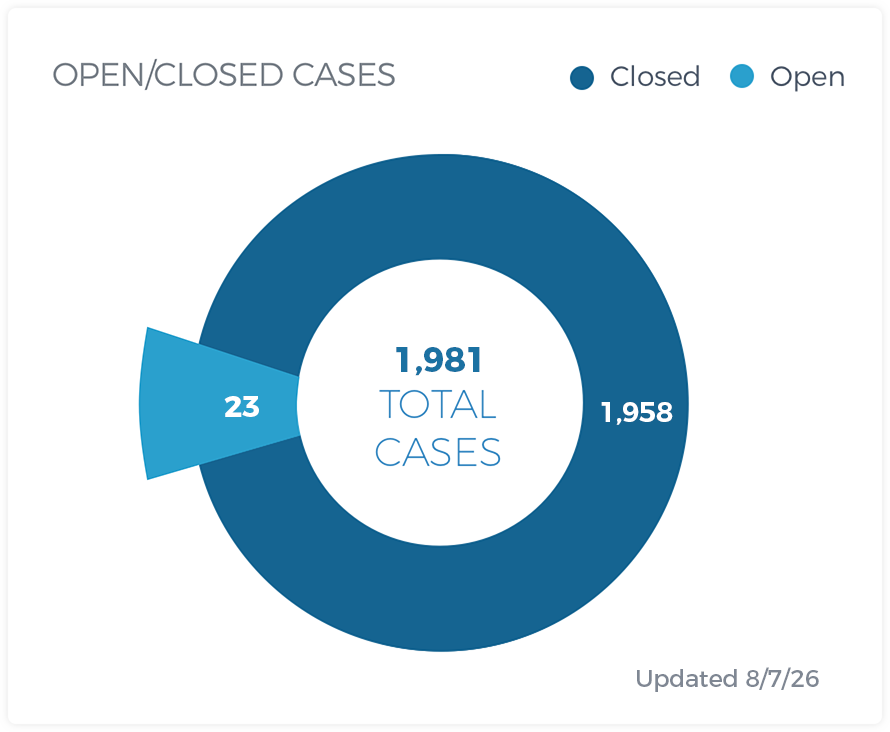 Open/Closed Cases