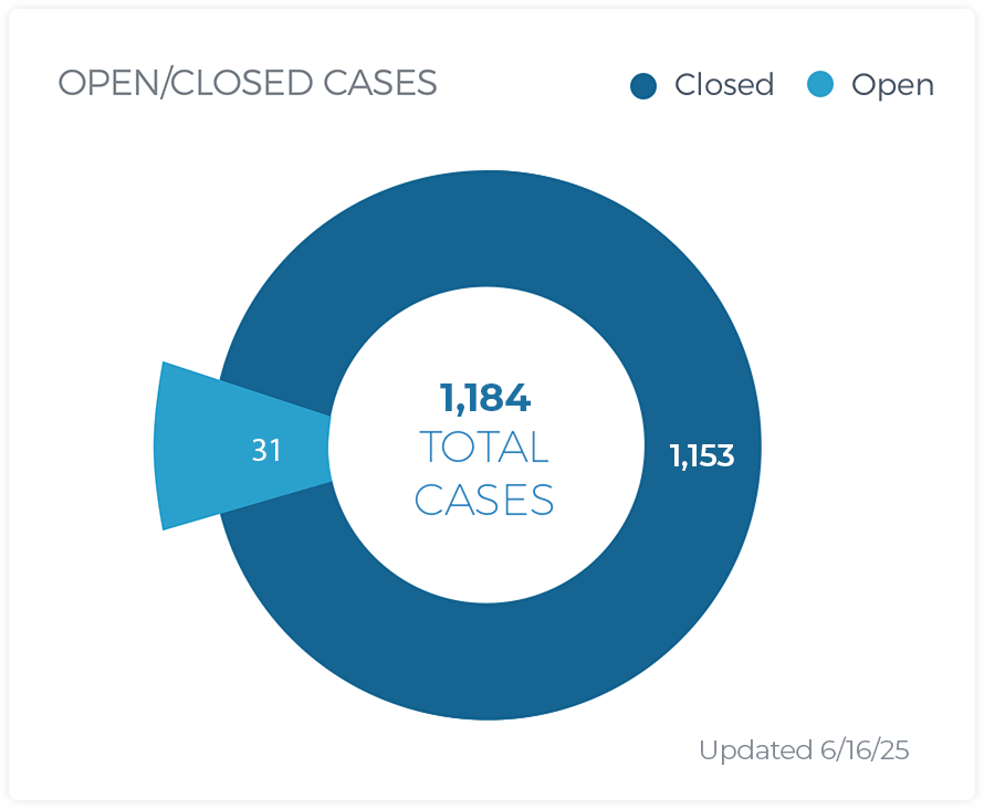 Open/Closed Cases 