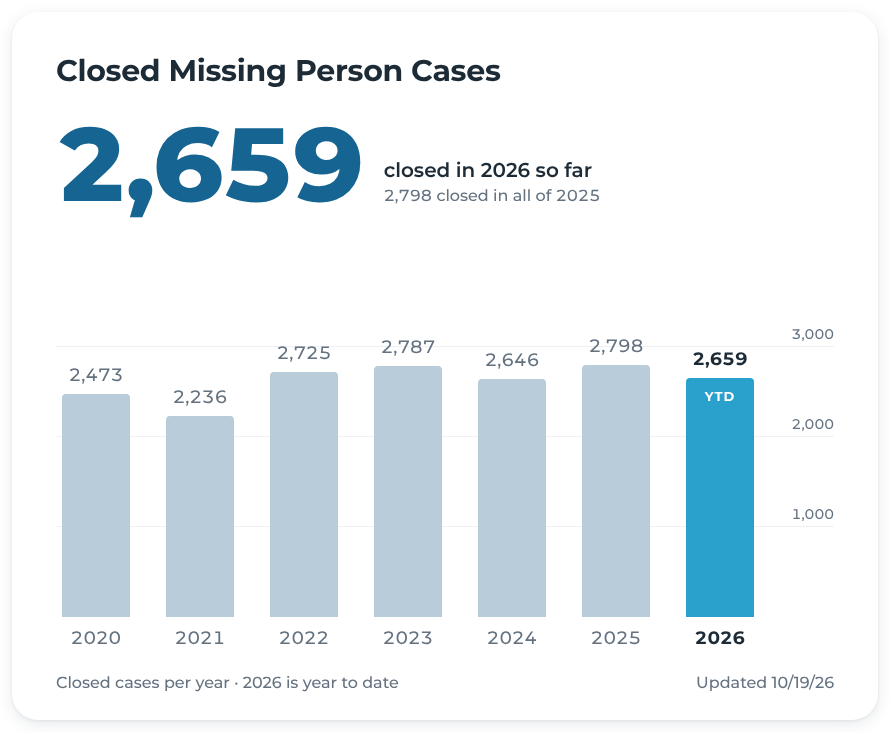 Closed Missing Persons Cases