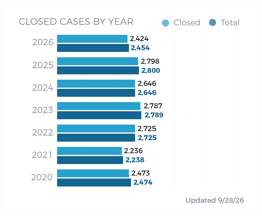 Closed Cases by Year