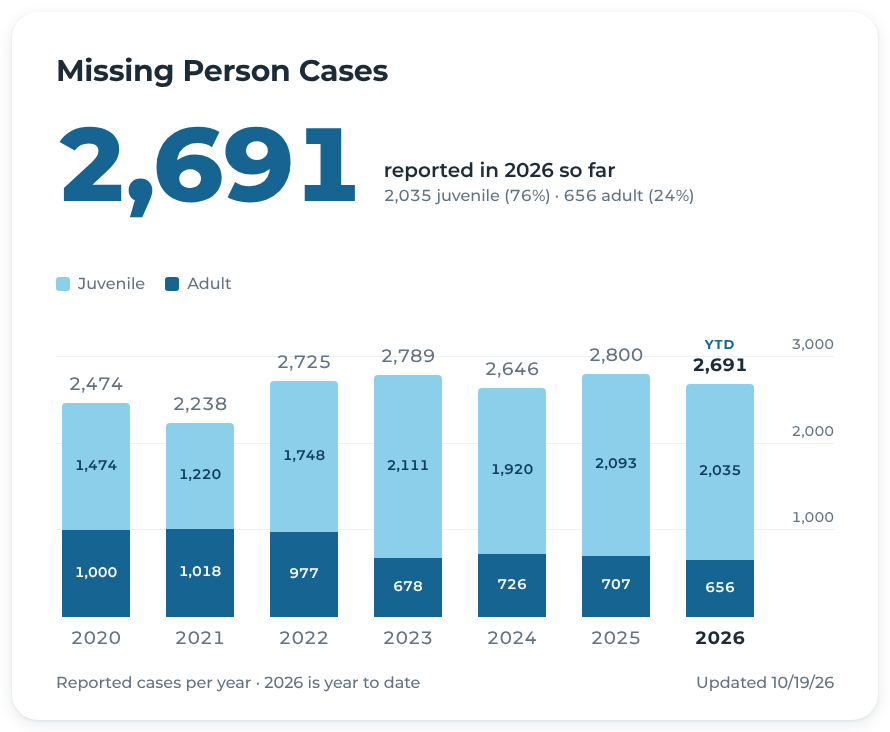 Missing Persons Cases